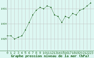 Courbe de la pression atmosphrique pour Aouste sur Sye (26)