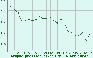 Courbe de la pression atmosphrique pour Izegem (Be)