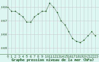 Courbe de la pression atmosphrique pour Paris - Montsouris (75)