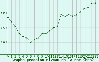 Courbe de la pression atmosphrique pour Saint-Georges-d