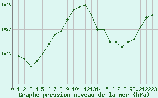 Courbe de la pression atmosphrique pour La Chapelle-Montreuil (86)