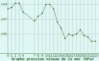 Courbe de la pression atmosphrique pour Saint-Philbert-de-Grand-Lieu (44)