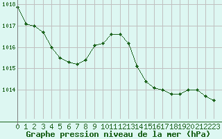 Courbe de la pression atmosphrique pour Die (26)