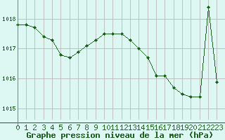 Courbe de la pression atmosphrique pour Pointe de Chemoulin (44)