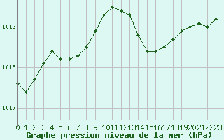 Courbe de la pression atmosphrique pour Dijon / Longvic (21)