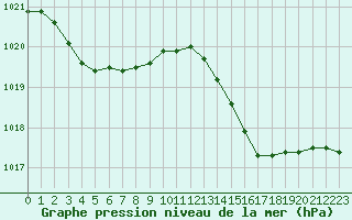 Courbe de la pression atmosphrique pour Ploeren (56)