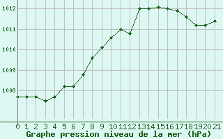 Courbe de la pression atmosphrique pour Estres-la-Campagne (14)