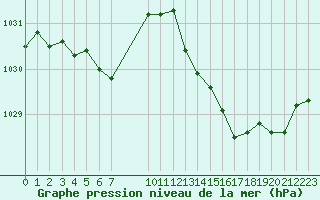 Courbe de la pression atmosphrique pour Saint-Haon (43)