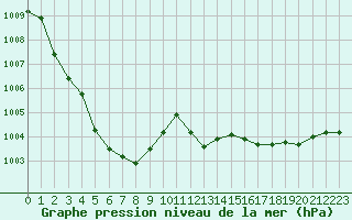 Courbe de la pression atmosphrique pour Saint-Bonnet-de-Bellac (87)