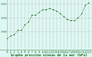 Courbe de la pression atmosphrique pour Grasque (13)