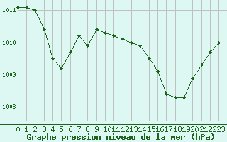 Courbe de la pression atmosphrique pour Ajaccio - Campo dell