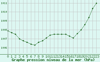 Courbe de la pression atmosphrique pour Bergerac (24)
