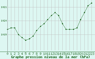 Courbe de la pression atmosphrique pour Narbonne-Ouest (11)