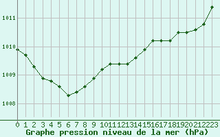 Courbe de la pression atmosphrique pour Dieppe (76)