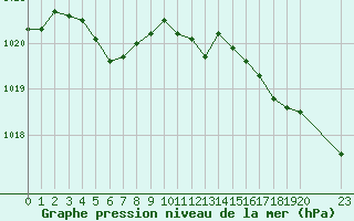 Courbe de la pression atmosphrique pour Guidel (56)