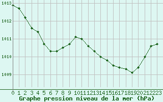 Courbe de la pression atmosphrique pour Leign-les-Bois (86)