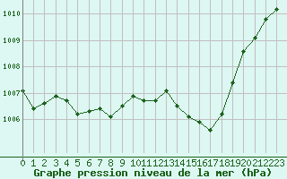 Courbe de la pression atmosphrique pour Ste (34)