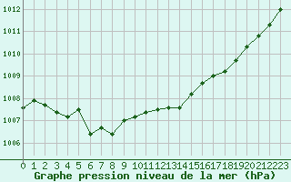 Courbe de la pression atmosphrique pour Grenoble/agglo Le Versoud (38)