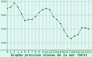 Courbe de la pression atmosphrique pour Les Pennes-Mirabeau (13)