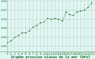 Courbe de la pression atmosphrique pour Cap de la Hve (76)