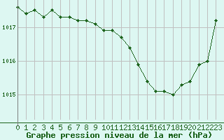 Courbe de la pression atmosphrique pour Castellbell i el Vilar (Esp)