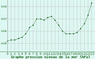 Courbe de la pression atmosphrique pour Gap-Sud (05)