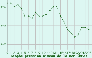 Courbe de la pression atmosphrique pour Bastia (2B)