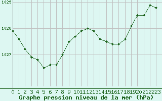 Courbe de la pression atmosphrique pour Toulouse-Francazal (31)