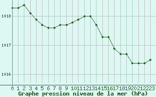 Courbe de la pression atmosphrique pour Le Talut - Belle-Ile (56)