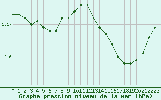 Courbe de la pression atmosphrique pour Mouilleron-le-Captif (85)