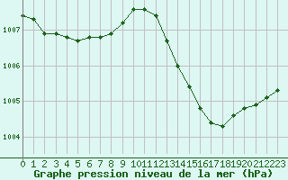 Courbe de la pression atmosphrique pour Jan (Esp)