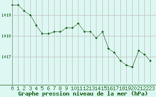 Courbe de la pression atmosphrique pour Chteaudun (28)