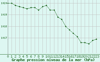 Courbe de la pression atmosphrique pour Dijon / Longvic (21)