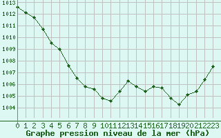 Courbe de la pression atmosphrique pour Saint-Quentin (02)