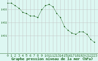 Courbe de la pression atmosphrique pour Gurande (44)
