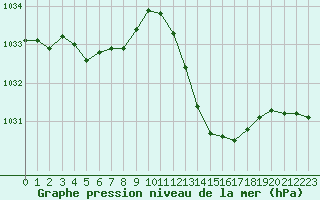 Courbe de la pression atmosphrique pour Mont-de-Marsan (40)