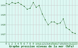 Courbe de la pression atmosphrique pour Grimentz (Sw)