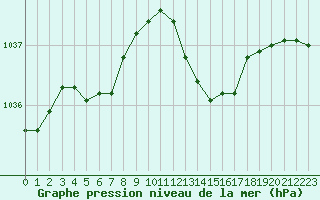 Courbe de la pression atmosphrique pour Montauban (82)