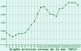 Courbe de la pression atmosphrique pour Aizenay (85)