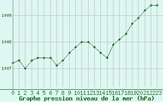 Courbe de la pression atmosphrique pour Lemberg (57)