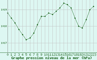 Courbe de la pression atmosphrique pour Lignerolles (03)