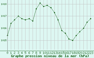 Courbe de la pression atmosphrique pour La Beaume (05)