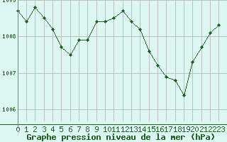 Courbe de la pression atmosphrique pour Ile Rousse (2B)