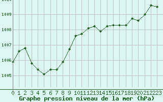 Courbe de la pression atmosphrique pour Sanary-sur-Mer (83)