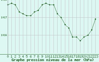 Courbe de la pression atmosphrique pour Cap Ferret (33)