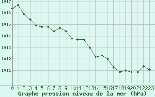 Courbe de la pression atmosphrique pour Roanne (42)