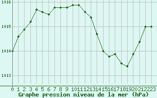 Courbe de la pression atmosphrique pour Ble / Mulhouse (68)