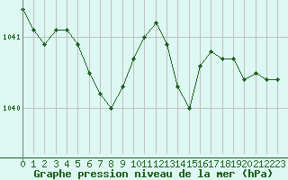 Courbe de la pression atmosphrique pour Lannion (22)