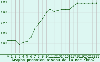 Courbe de la pression atmosphrique pour Fiscaglia Migliarino (It)