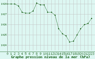 Courbe de la pression atmosphrique pour Douzens (11)